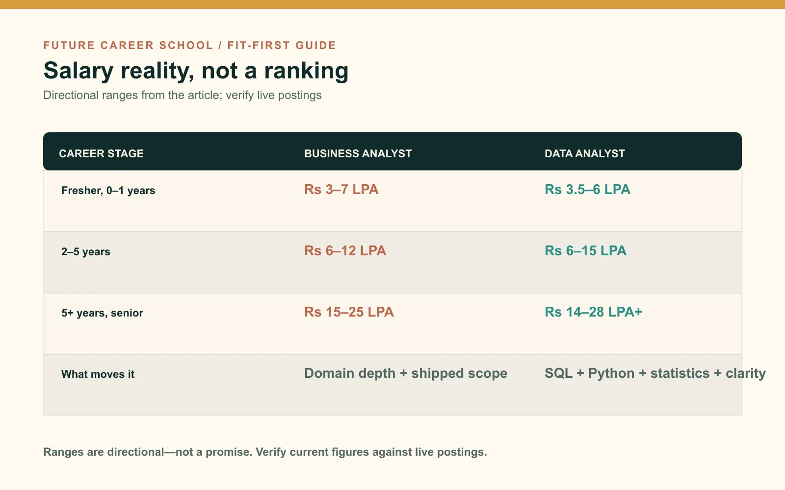 Salary comparison table showing directional Indian ranges for business analysts and data analysts from fresher to senior