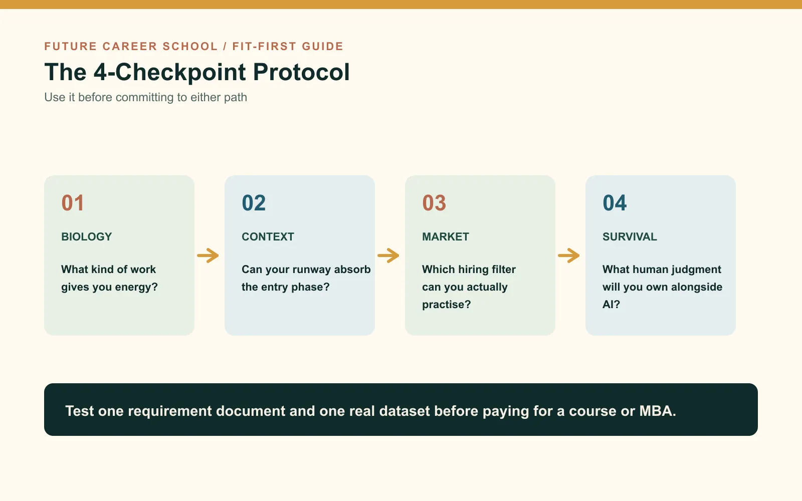 Four-step decision chain asking about work energy, financial context, market filters, and human judgment alongside AI