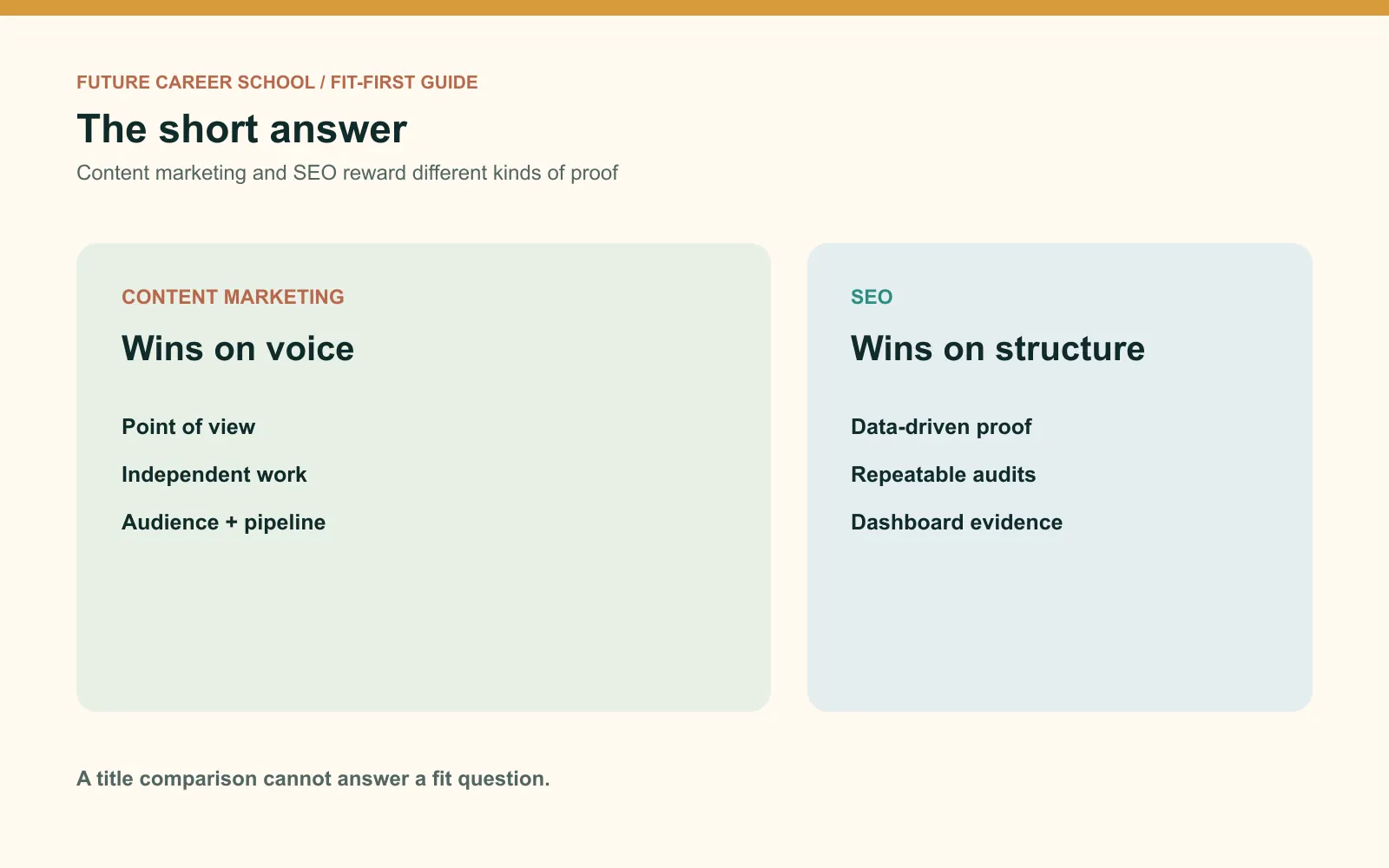 Asymmetrical comparison showing content marketing wins on voice and independence while SEO wins on structure and provability