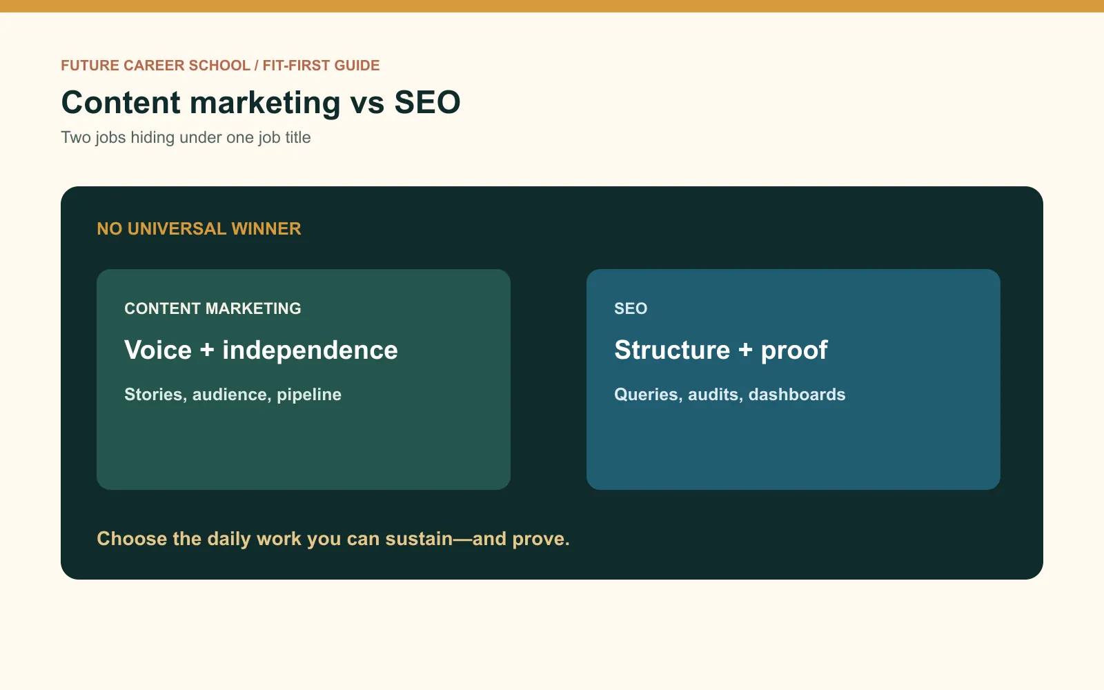 At-a-glance comparison of content marketing and SEO by daily work, fit, entry barrier, learning route, and overlap