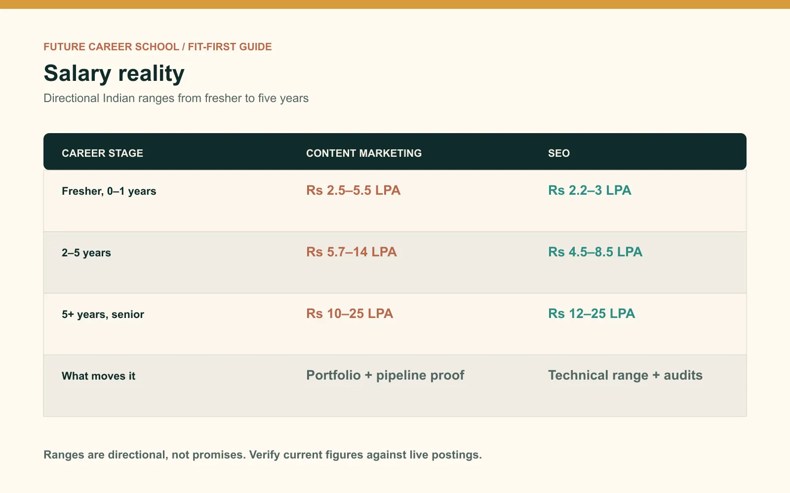 Salary comparison table showing directional Indian ranges for content marketing and SEO from fresher to five years