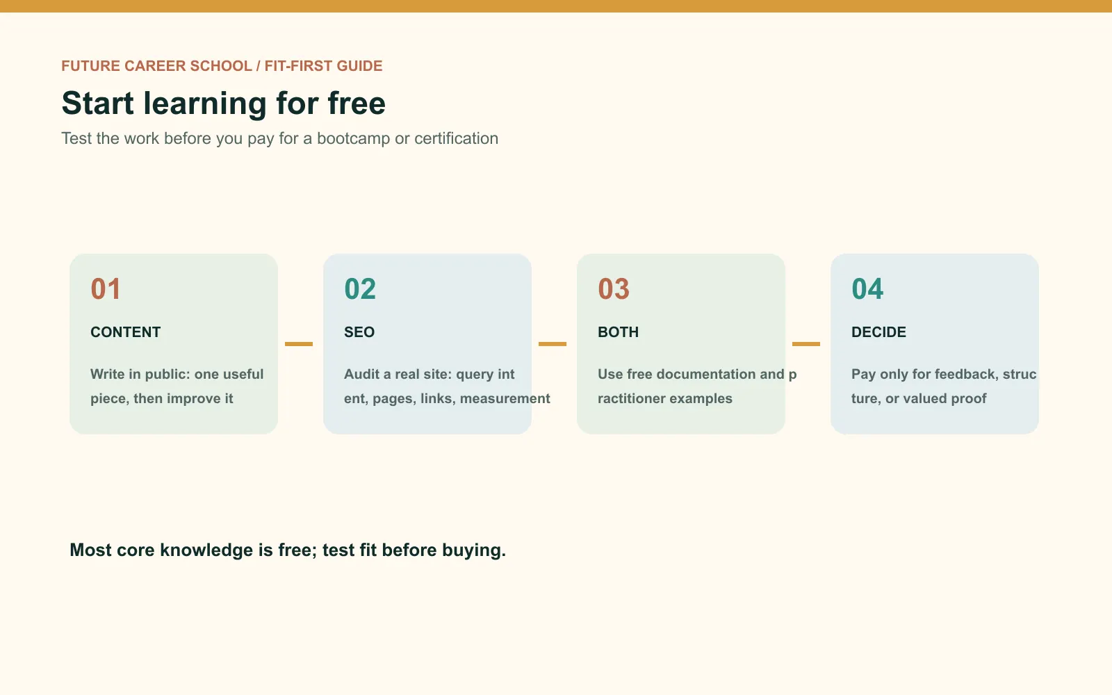 Four-step free-first learning chain for testing content marketing, SEO, shared fundamentals, and whether paid structure is justified