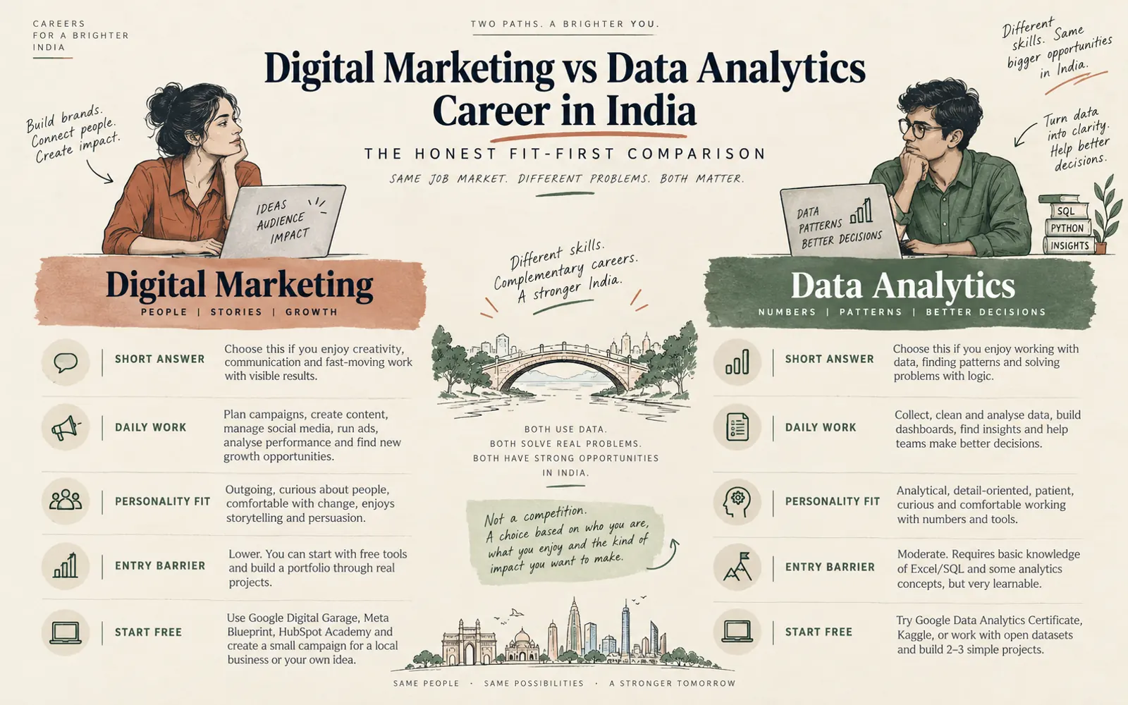 At-a-glance summary card comparing digital marketing and data analytics by daily work, personality fit, entry barrier, and free starting points