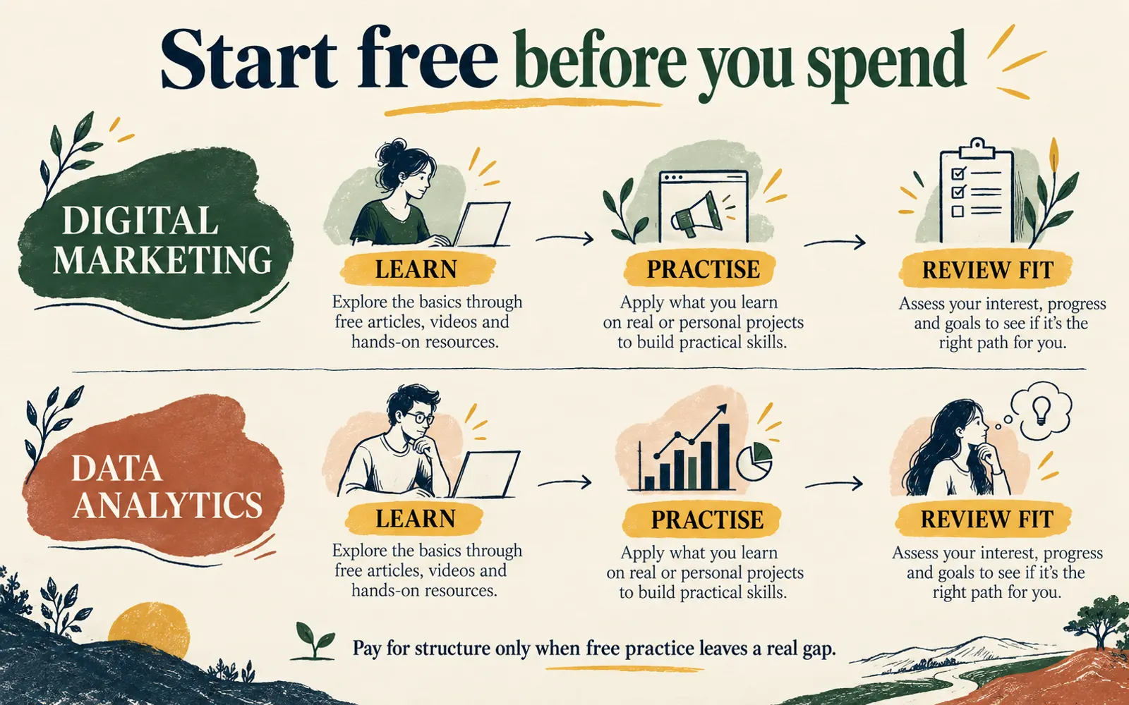 Two parallel free-learning paths for digital marketing and data analytics moving through learning, practice, and fit review