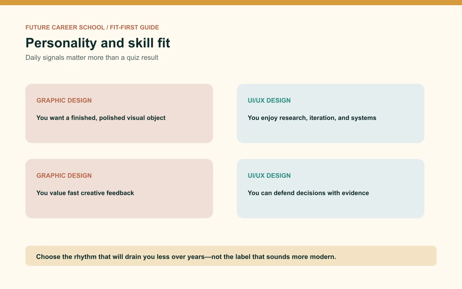 Personality fit comparison showing finished visual work and fast creative feedback for graphic design alongside research and iteration for UI/UX