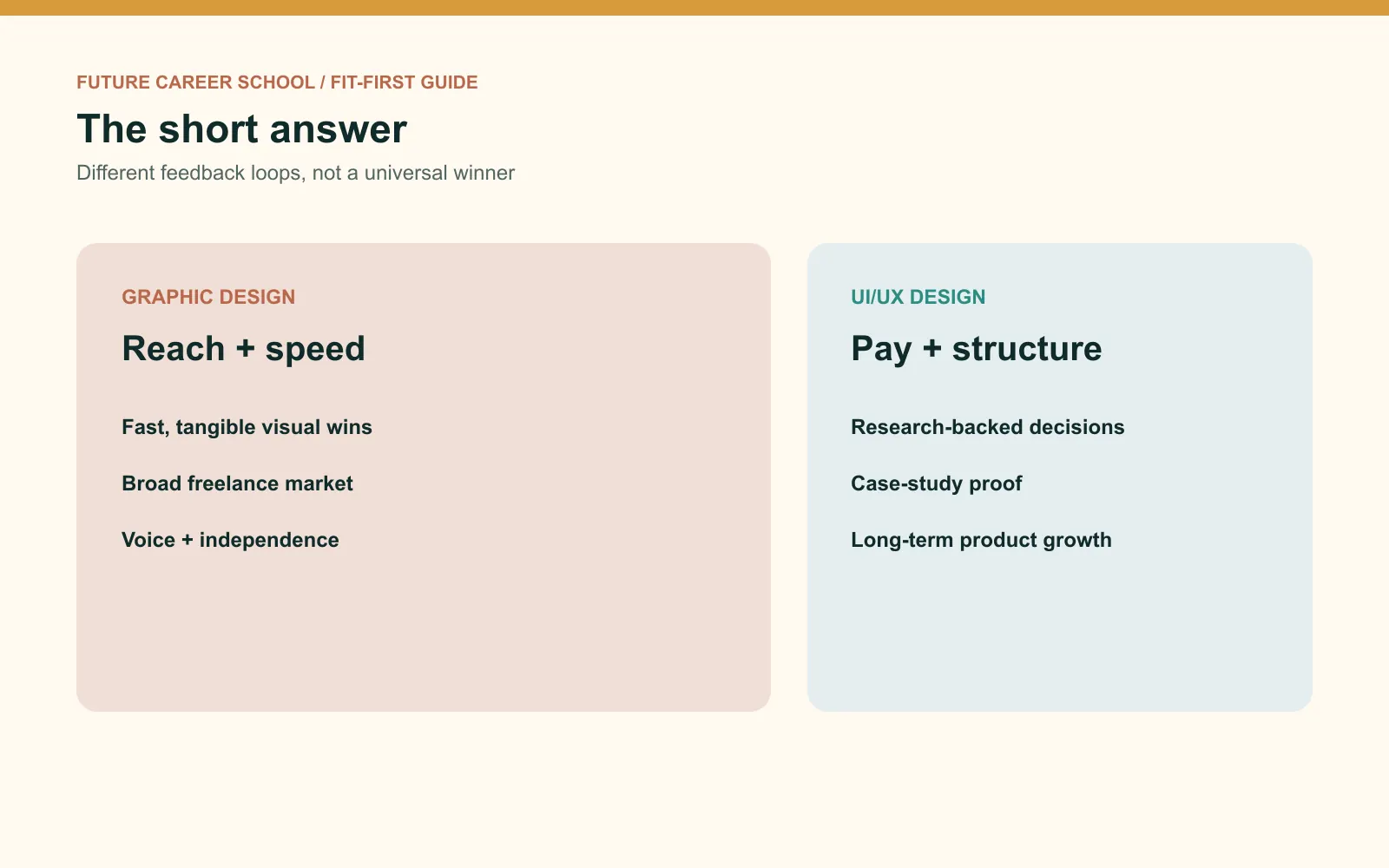 Asymmetrical comparison showing graphic design wins on reach and independence while UI/UX wins on pay and structured growth