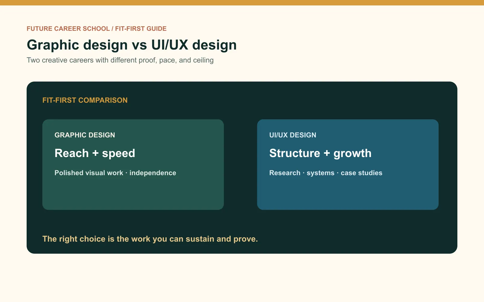 At-a-glance comparison of graphic design and UI/UX by daily work, fit, salary, freelance viability, and growth