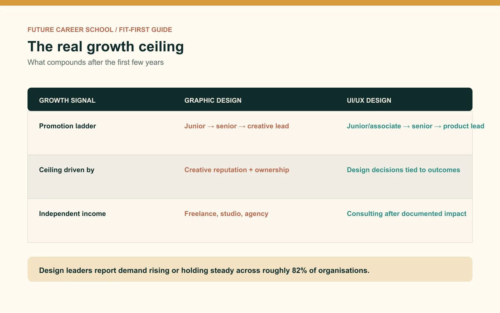 Growth comparison table showing promotion ladders, ceiling drivers, demand, and independent-income paths for both design careers