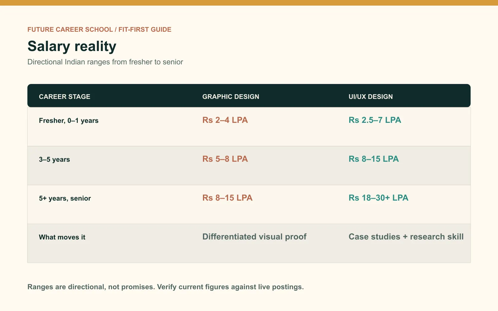 Salary comparison table showing directional Indian ranges for graphic design and UI/UX from fresher to senior