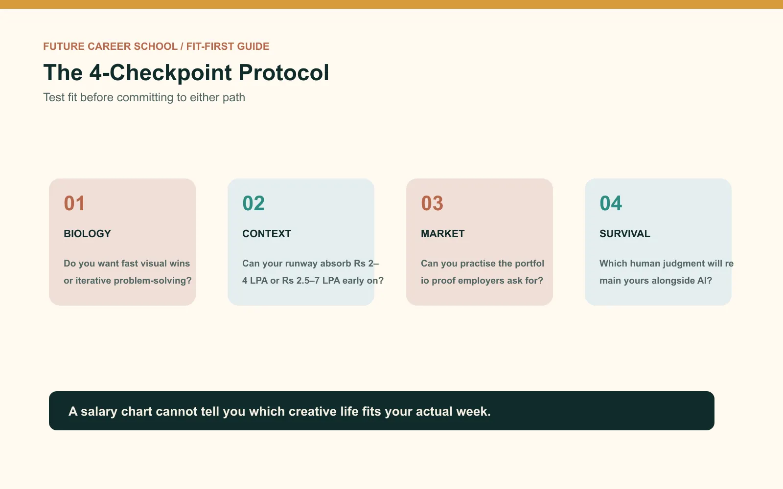 Four-step design-career decision chain covering work energy, financial context, market proof, and human judgment alongside AI