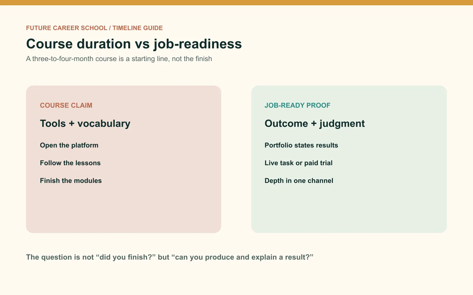 Course-duration versus job-readiness comparison showing tools and vocabulary on one side and outcome-led proof on the other