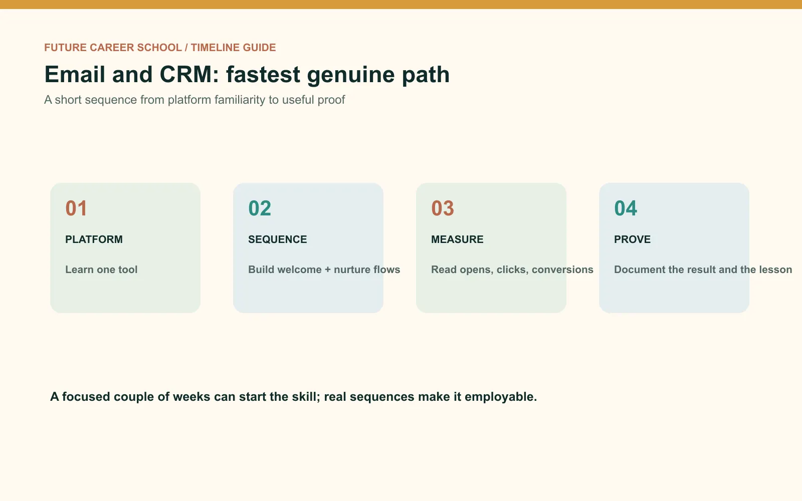 Four-step email and CRM learning chain from platform basics to sequences, measurement, and documented proof