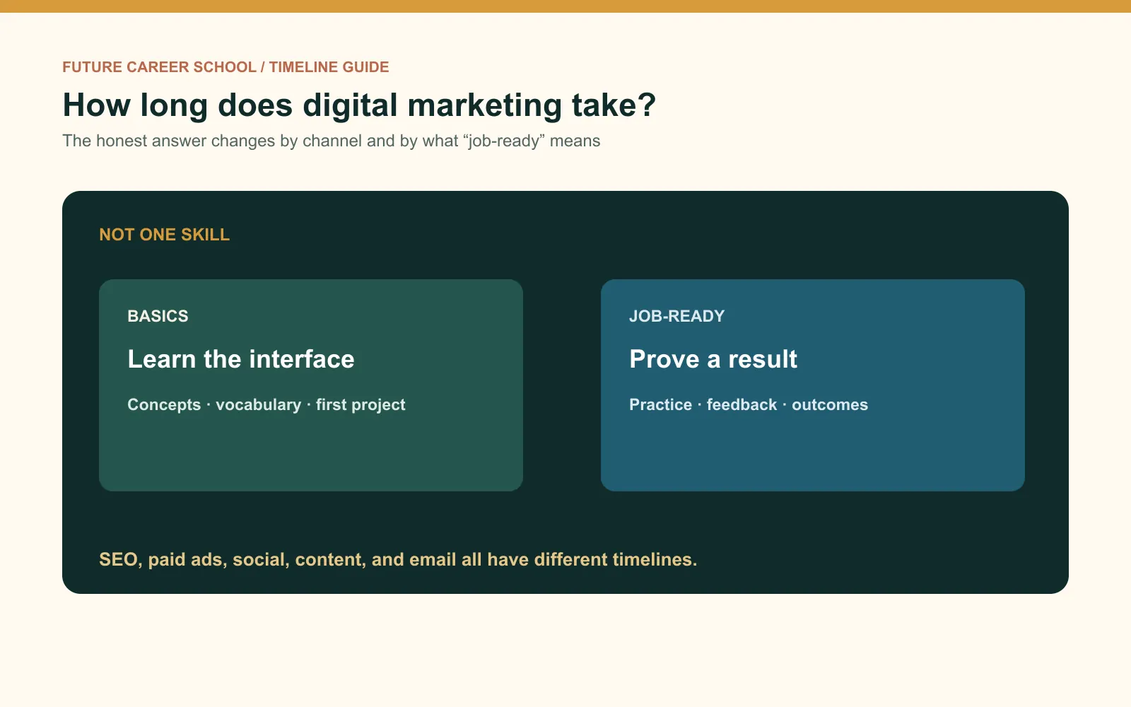 Digital marketing timeline summary comparing channel basics, job readiness, and why one generic finish line is misleading