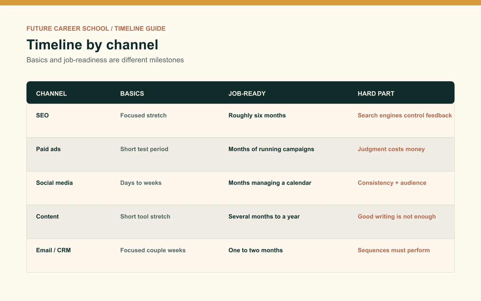 Channel timeline table comparing basics, job-ready practice, and the hardest part of SEO, paid ads, social, content, and email