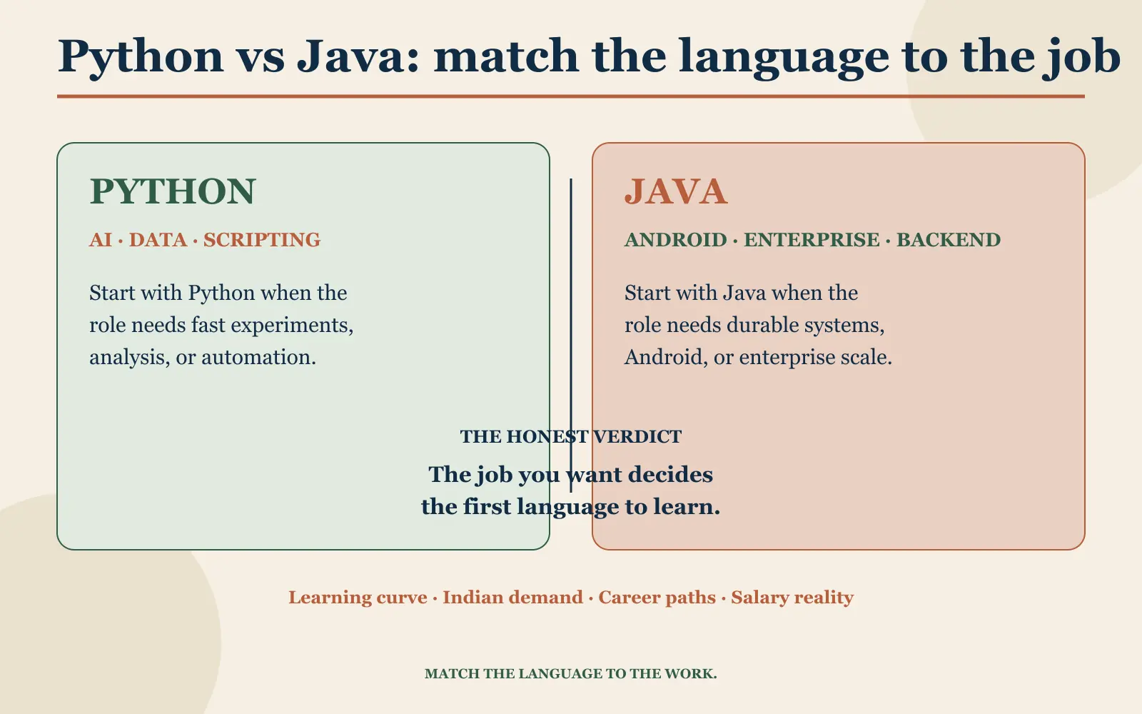 Summary card comparing Python and Java by target work, learning curve, Indian demand, and career paths