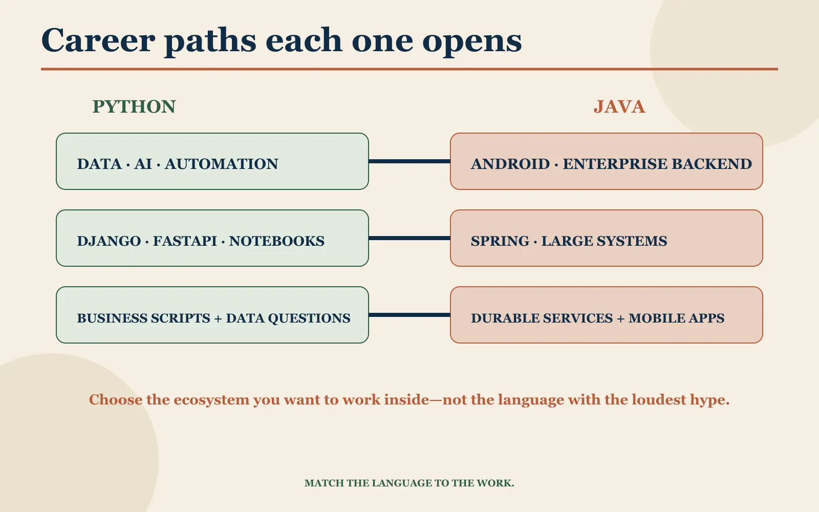 Career-path chain contrasting Python routes through data, AI, and automation with Java routes through Android and enterprise backend systems