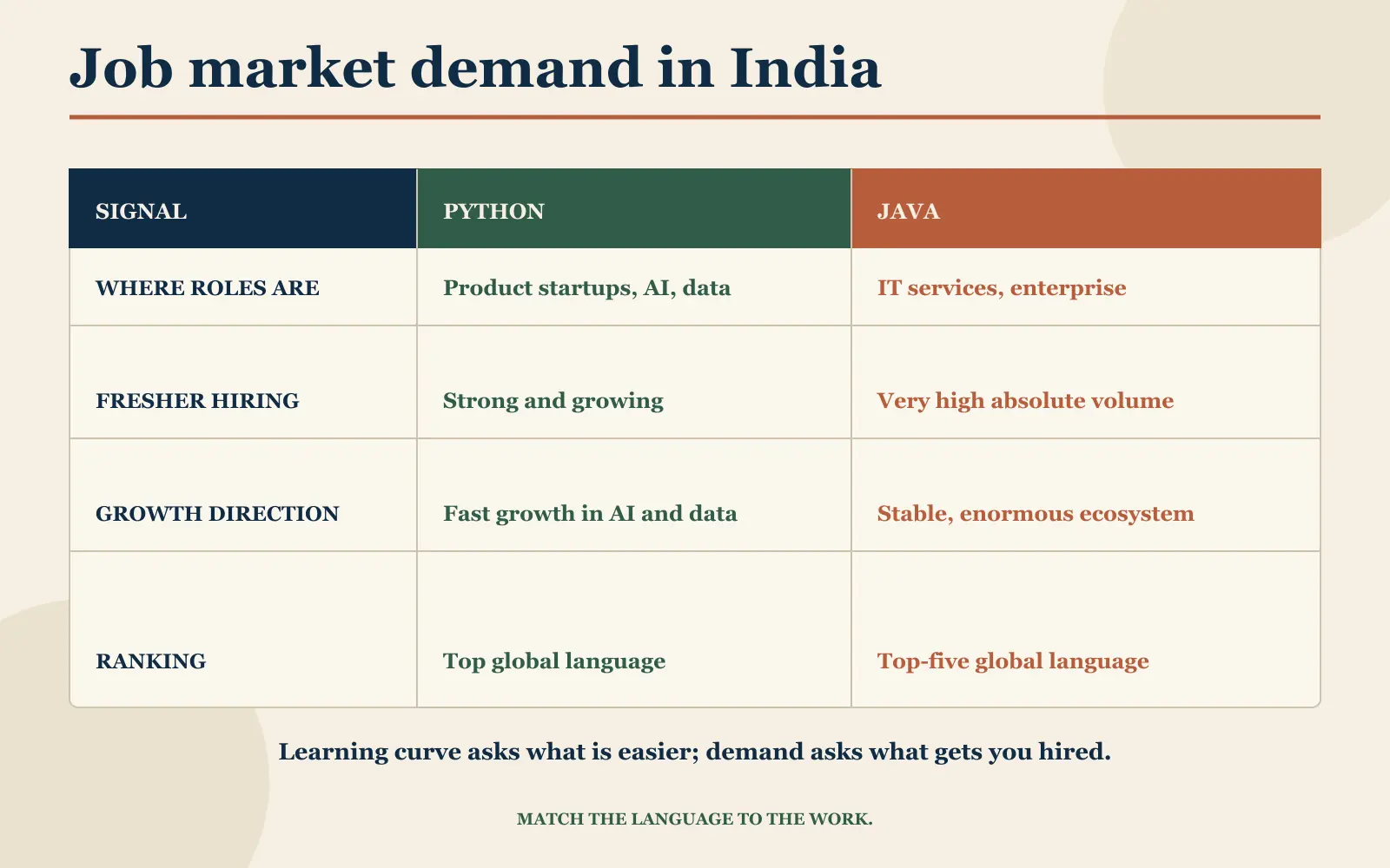 Job-market comparison table showing where Python and Java are hired in India and how their demand differs