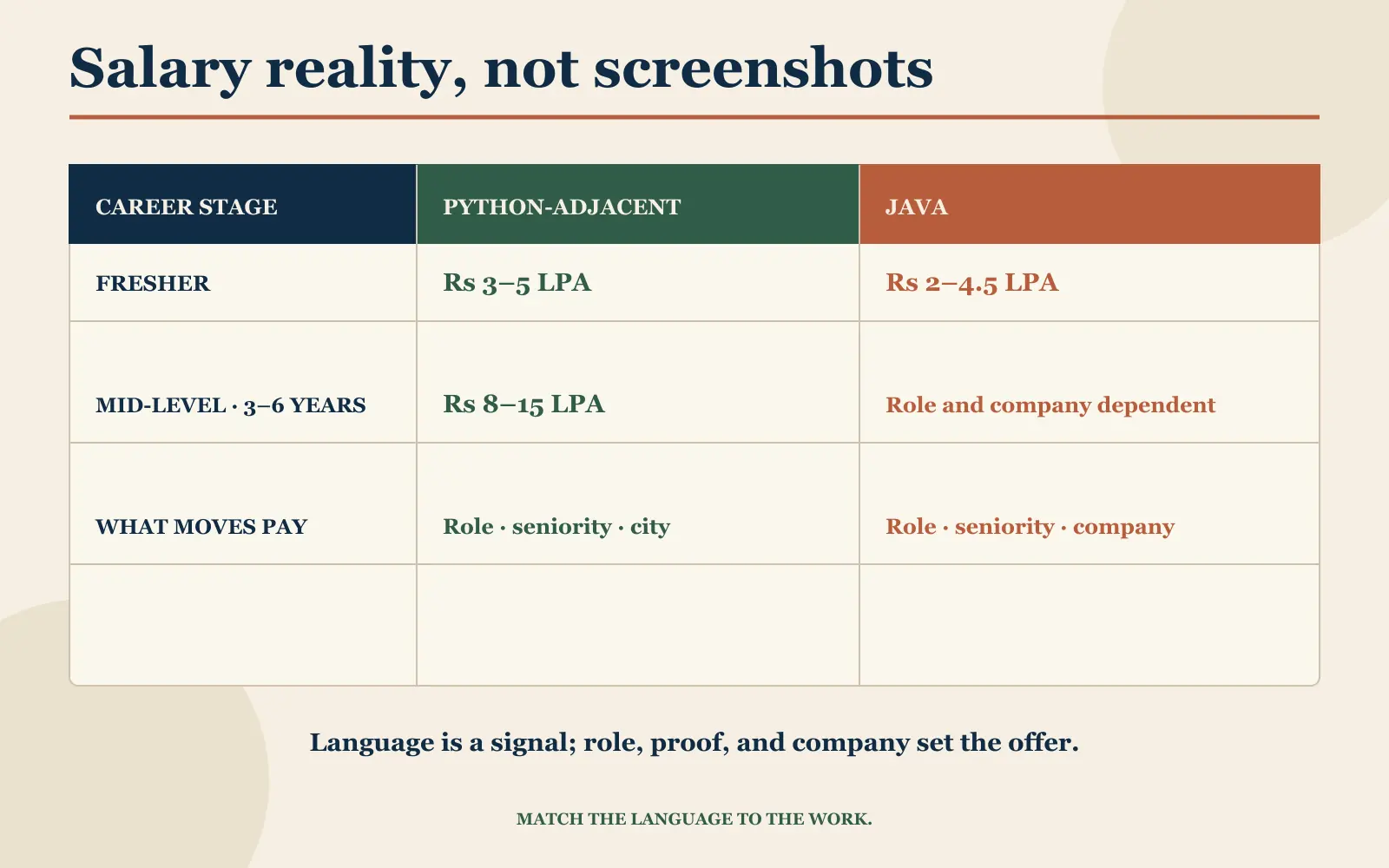 Salary reality panel comparing Python-adjacent and Java fresher and mid-level ranges and the factors that move pay