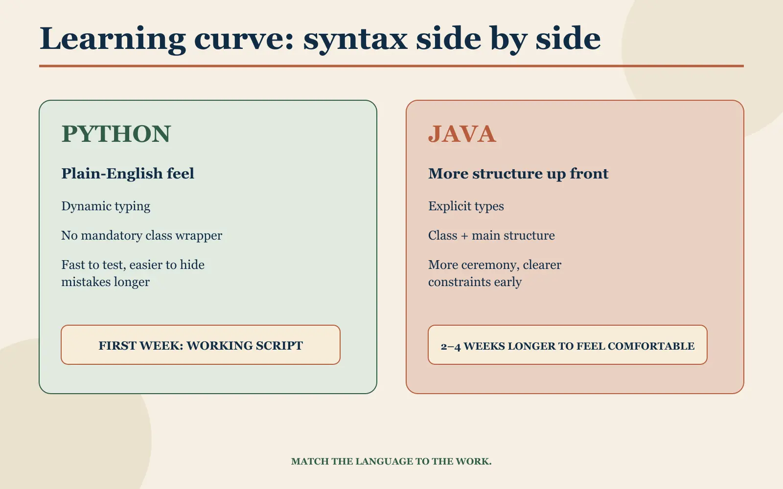 Side-by-side syntax comparison showing Python's plain-English start and Java's explicit structure and longer comfort curve