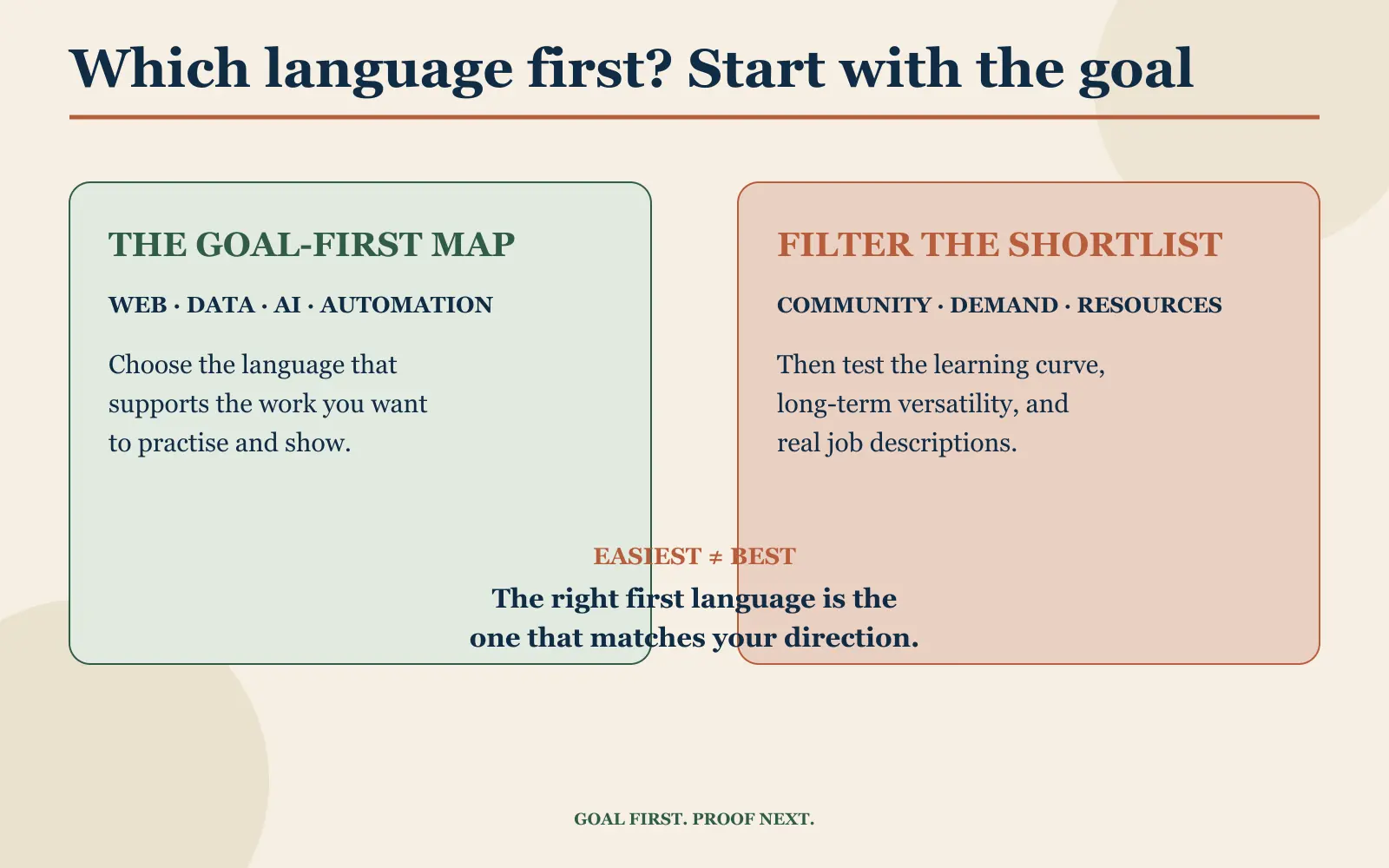 Summary card mapping programming languages to web, data and AI, mobile, enterprise, and systems goals