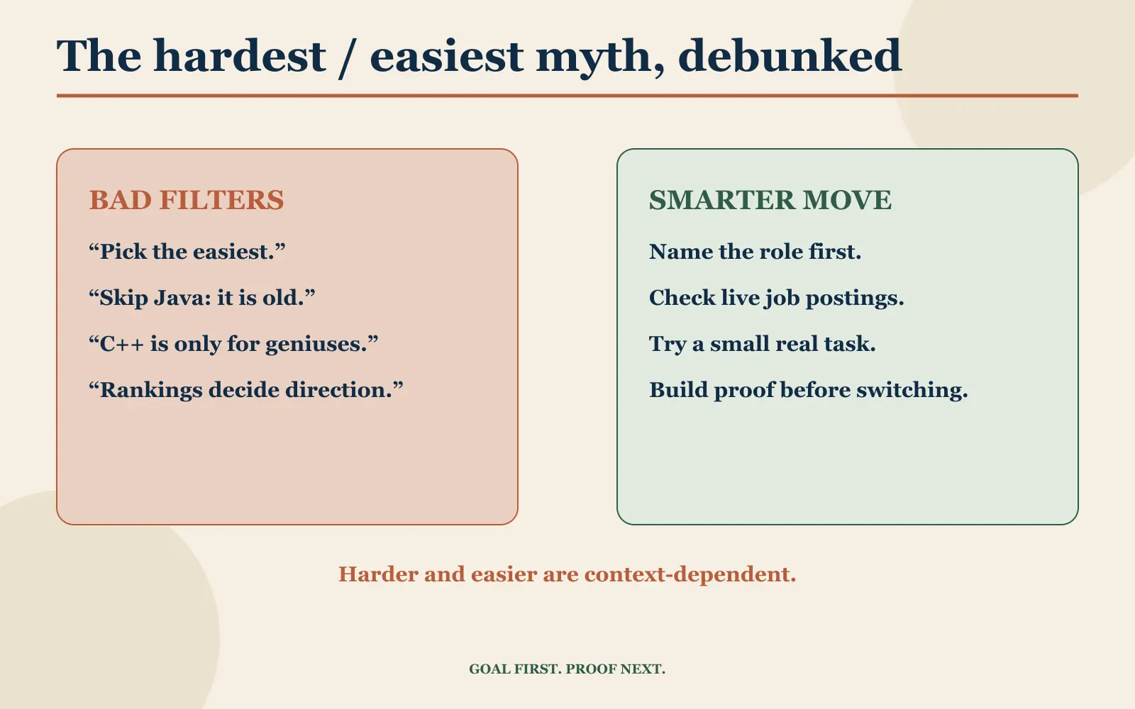 Mistakes-versus-smarter-move panel debunking easiest-language, old-language, genius-only, and popularity-index advice