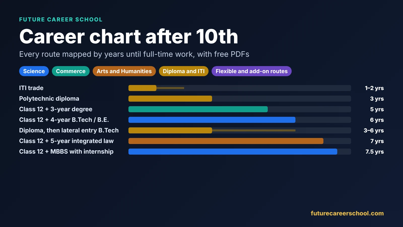 Bar chart comparing years from Class 10 to full-time work: ITI 1 to 2 years, diploma 3, three-year degree 5, B.Tech 6, integrated law 7 and MBBS 7.5, under the title Career chart after 10th.