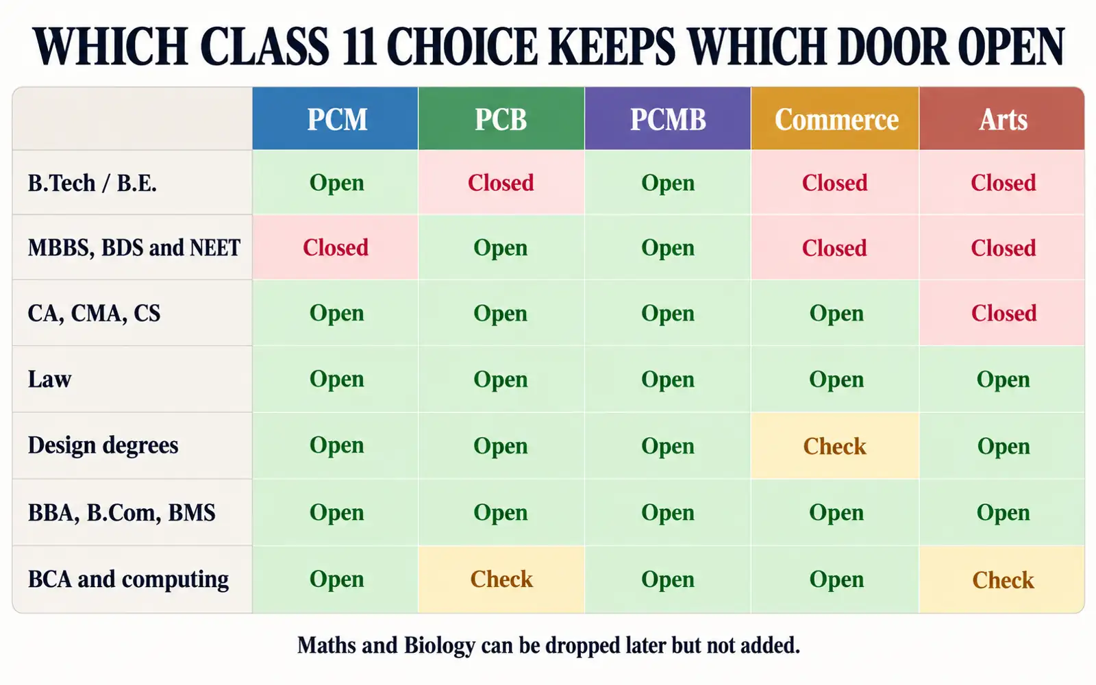 Subject-door matrix comparing PCM, PCB, PCMB, Commerce and Arts for engineering, medicine, accounting, law, design, business degrees and computing.