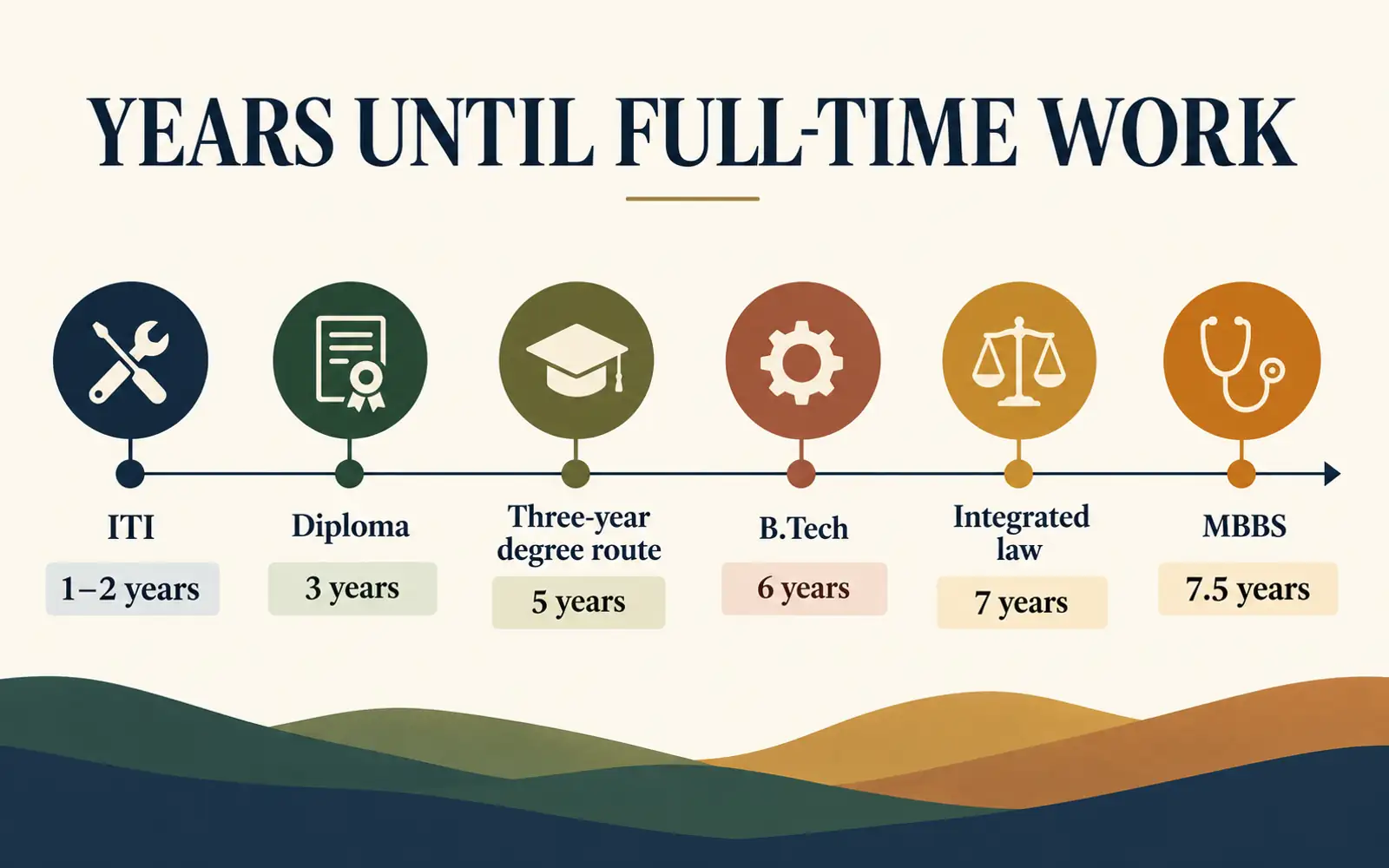 Timeline comparing the years from Class 10 to full-time work: ITI 1 to 2 years, diploma 3 years, three-year degree 5 years, B.Tech 6 years, integrated law 7 years and MBBS 7.5 years.