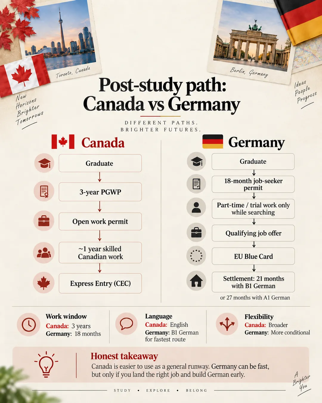 Canada and Germany post-study pathways compared from graduation through work authorization and settlement.