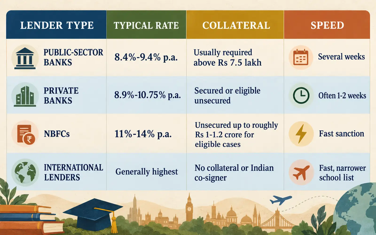 Comparison table of public-sector banks, private banks, NBFCs and international lenders by typical rate, collateral requirement and processing speed for study-abroad loans.