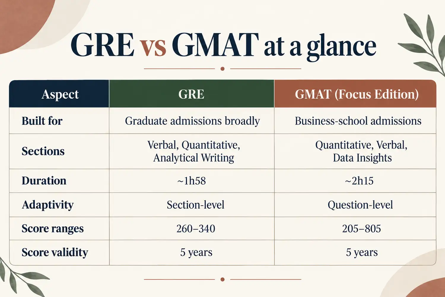 GRE and GMAT at a glance comparison table covering purpose, sections, duration, adaptivity, score ranges, and validity