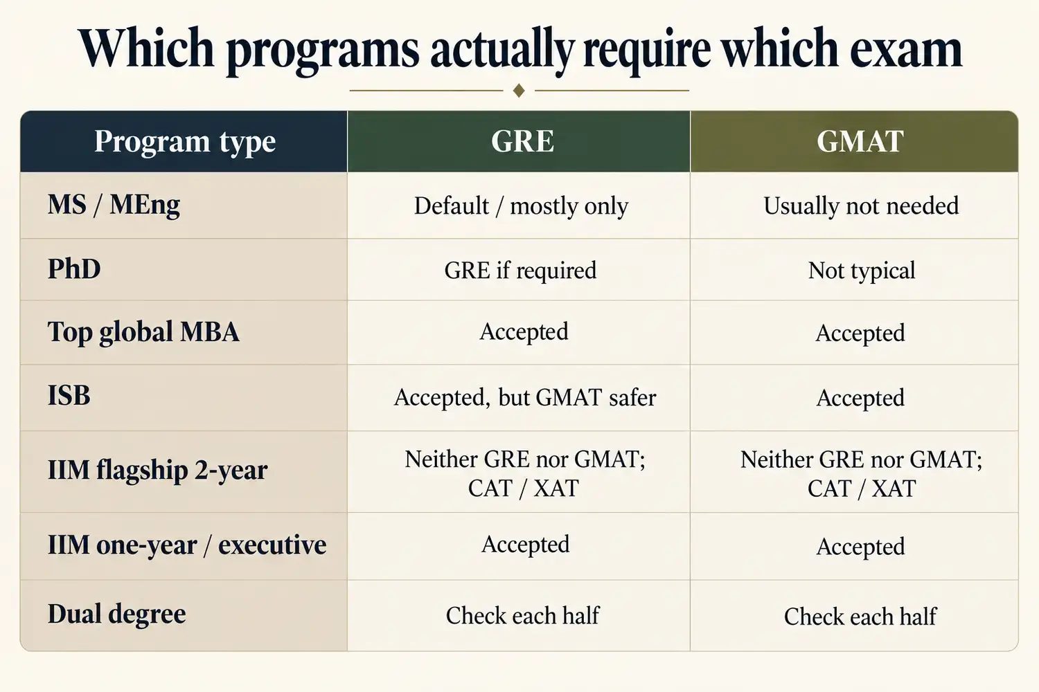 Graduate and management program comparison showing when GRE or GMAT is accepted or required