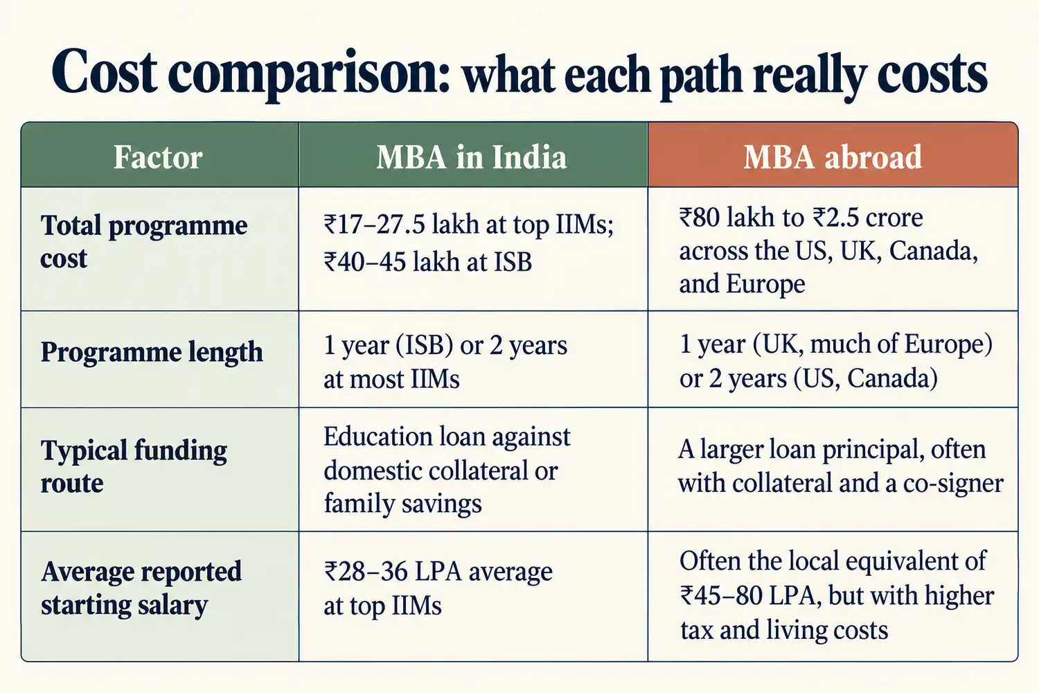 MBA in India versus MBA abroad comparison table showing total cost, programme length, funding route, and starting salary