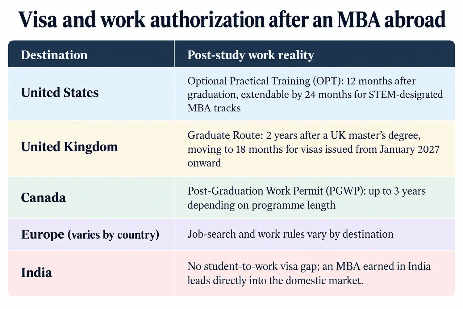 Post-study work comparison table for the United States, United Kingdom, Canada, Europe, and India after an MBA