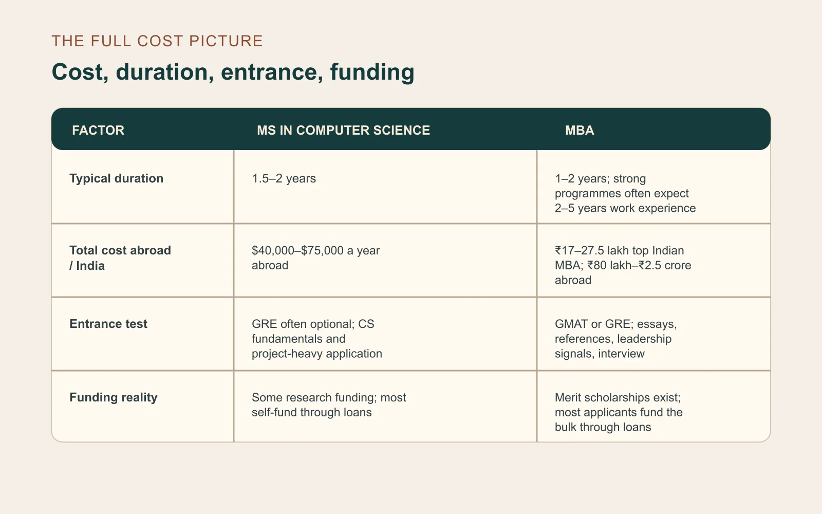 Comparison table showing MSCS and MBA duration, total cost, entrance tests, and funding reality
