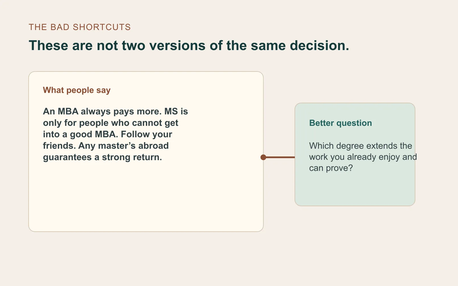 Asymmetrical comparison separating common MSCS-versus-MBA shortcuts from the better question of which work the degree extends