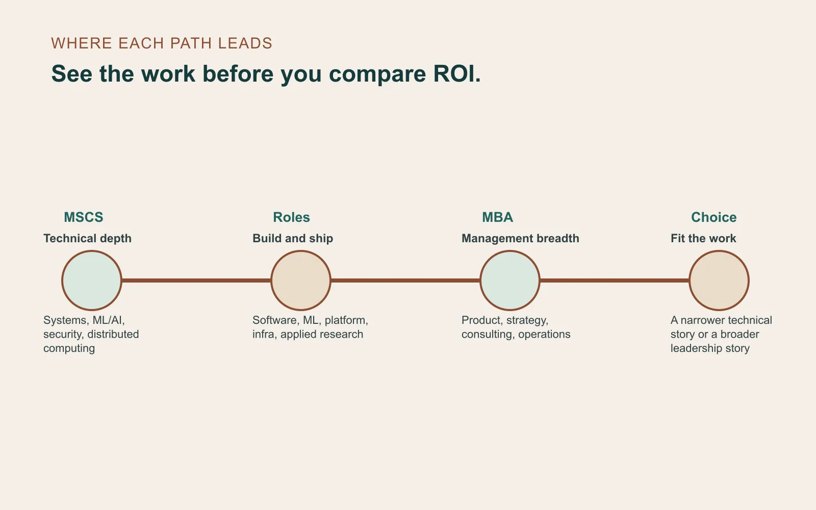 Linear path comparison showing MSCS technical depth and engineering roles alongside MBA management breadth and leadership roles