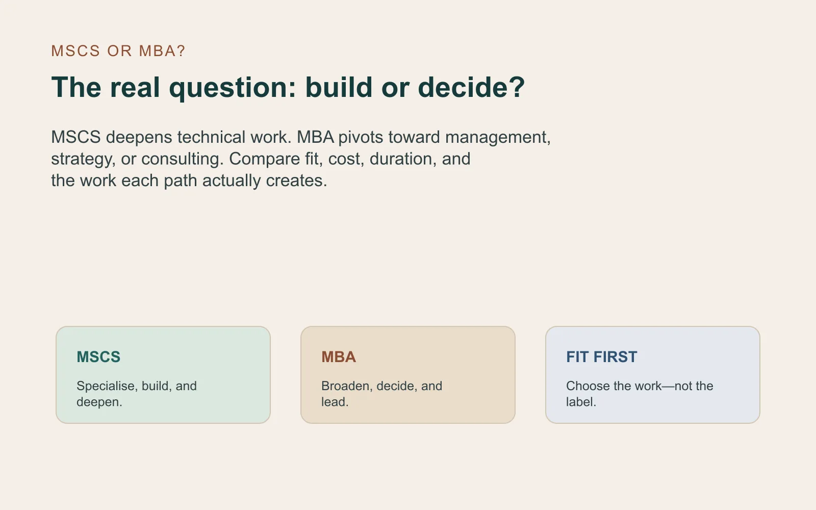 Summary card comparing MSCS and MBA by technical depth, management breadth, fit, cost, and career direction