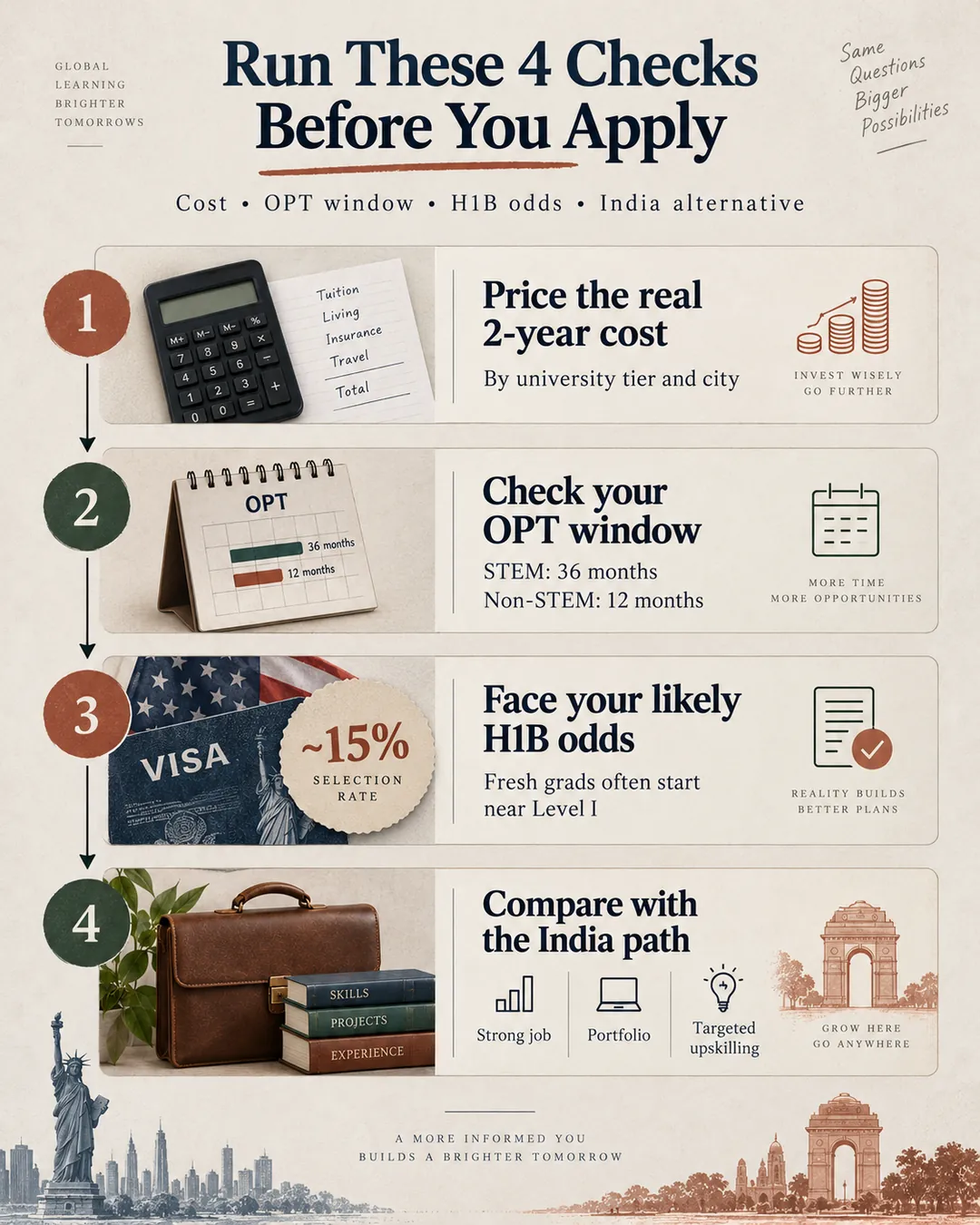 Four checks before applying for an MS in the USA: total cost, OPT duration, H1B odds, and the India alternative.