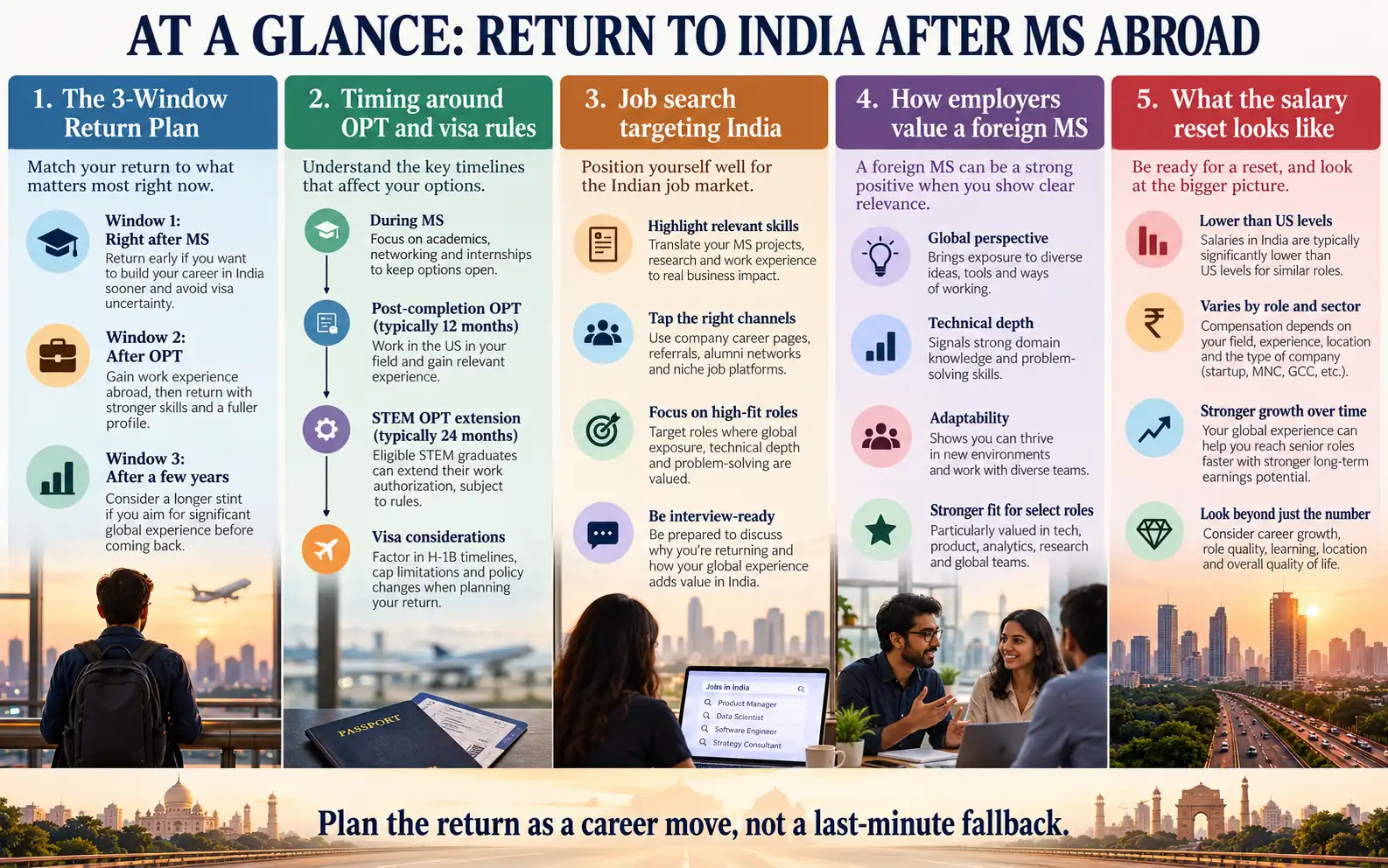 Summary of the three-window return plan, visa timing, India job search, employer value, and salary reset after an MS abroad
