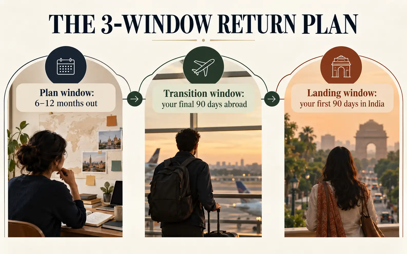 Linear roadmap showing the plan window, final 90-day transition window, and first 90-day landing window for returning to India