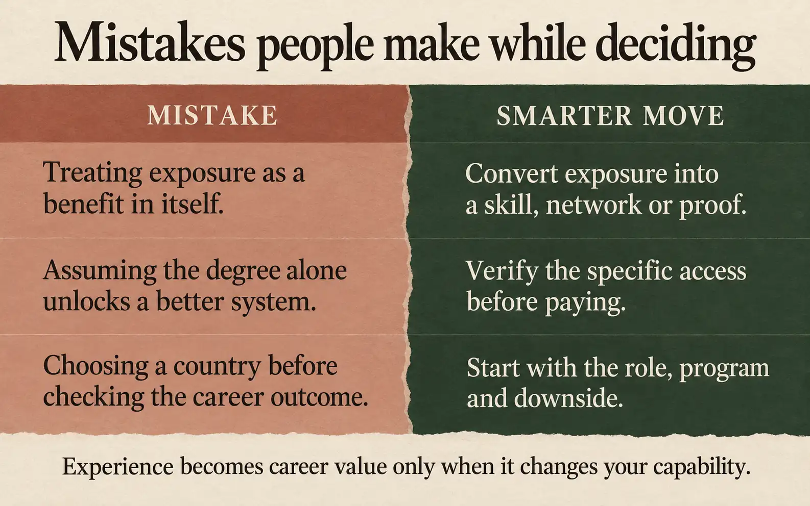 Mistakes versus smarter moves for deciding whether study abroad will create career value