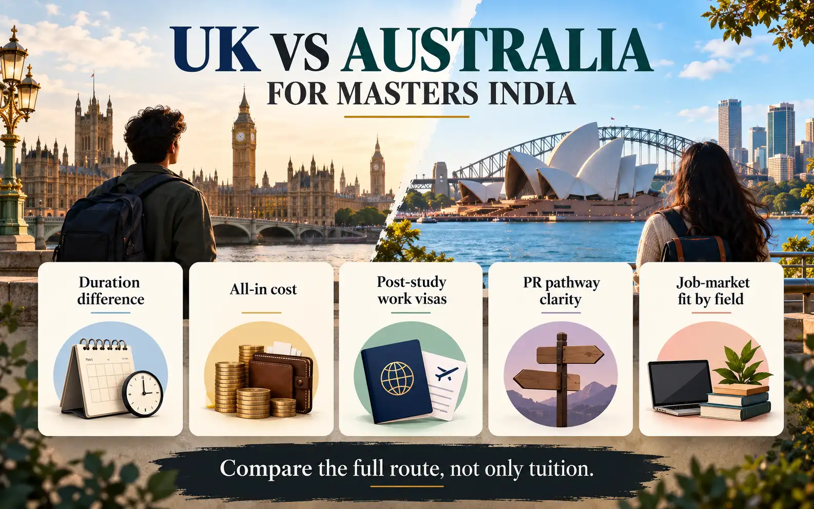 Summary of duration, all-in cost, post-study work visas, PR pathways, and job-market fit for UK versus Australia masters