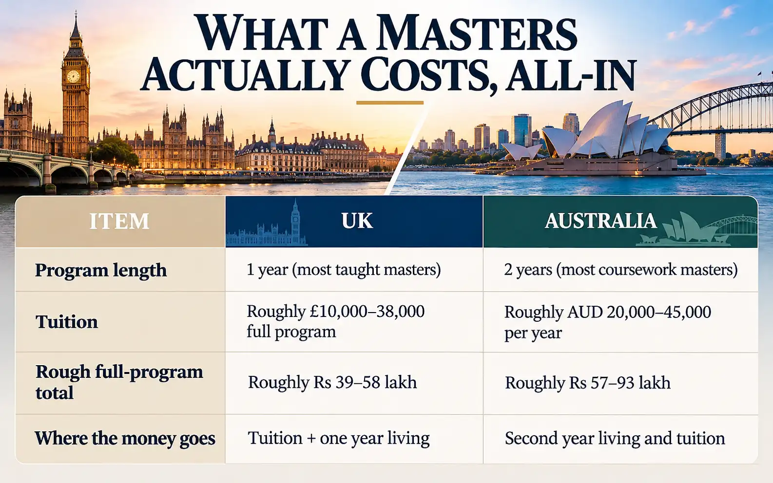 Comparison table of UK and Australia masters duration, tuition, living costs, and rough full-program totals