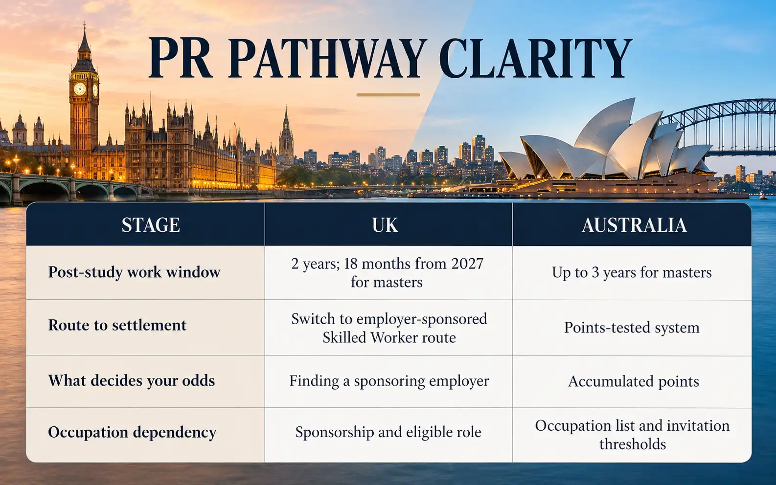 Comparison table of UK sponsored settlement and Australia points-tested permanent-residence pathways