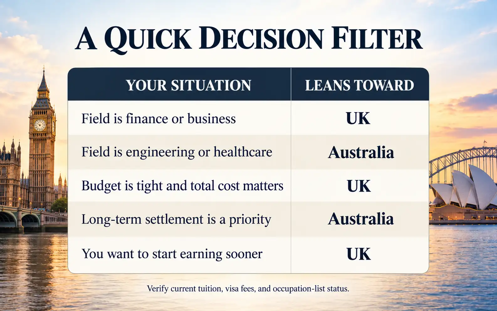 Quick decision filter matching finance, engineering, budget, settlement, and earning-sooner situations to the UK or Australia