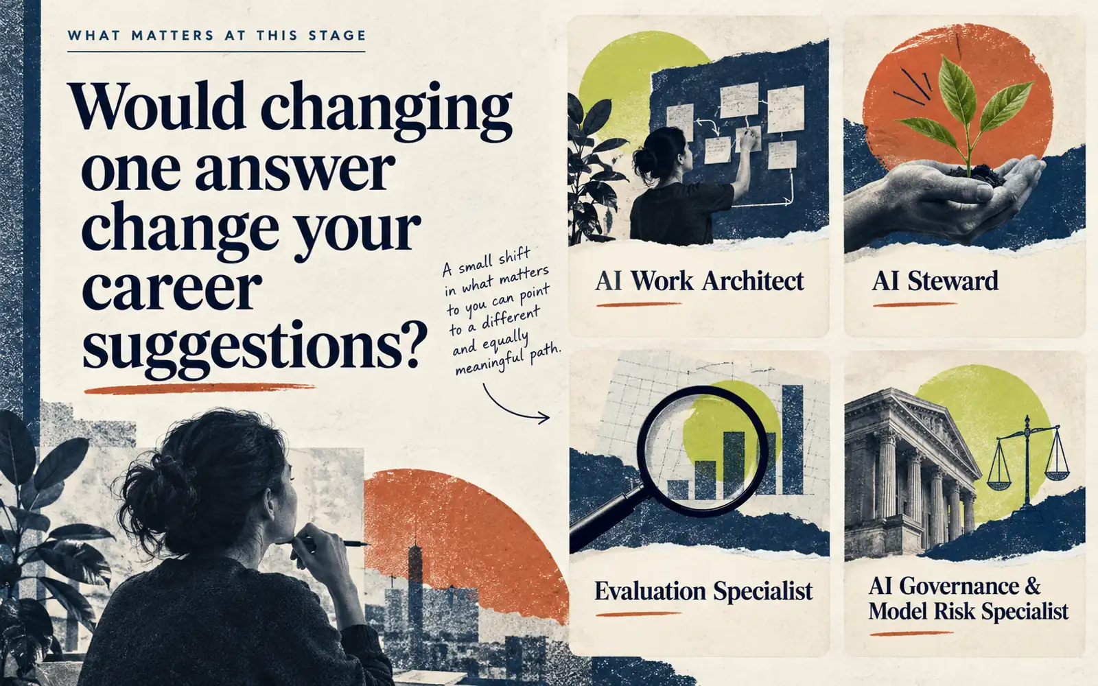 Decision brief explaining that changing one answer can change career suggestions, with examples of AI Work Architect, AI Steward, Evaluation Specialist, and AI Governance and Model Risk Specialist.