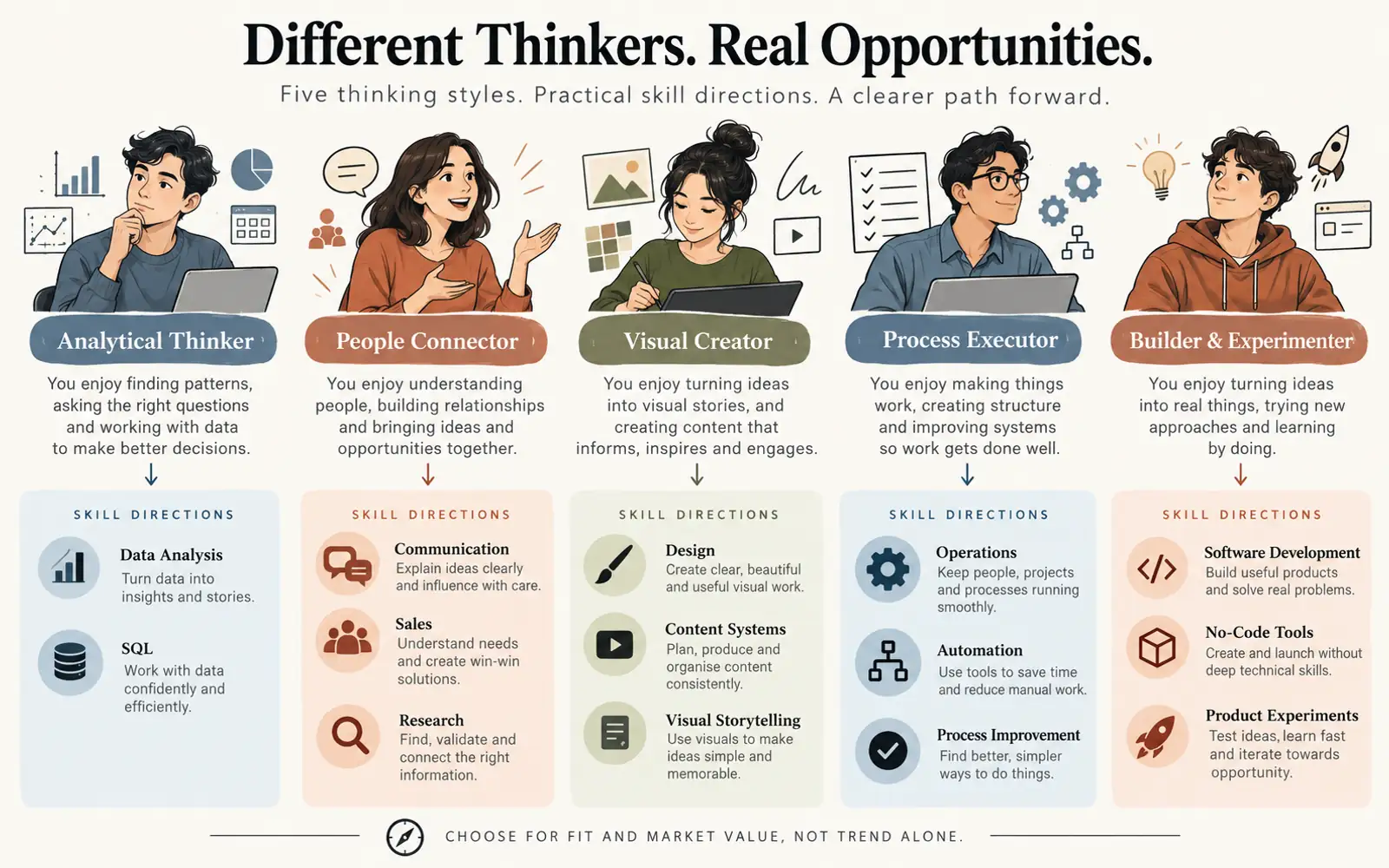 Skill map connecting analytical, people, visual, process and builder thinking styles with practical market-facing skills